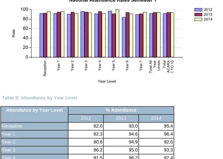 Figure 9: Attendance by Year Level 