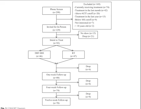 Fig. 1 CONSORT Diagram