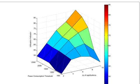 Figure 7 Utilization indicator for different power thresholds and different number of applications.
