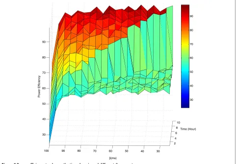 Figure 8 Power efficiency track over the time domain and different β parameters.
