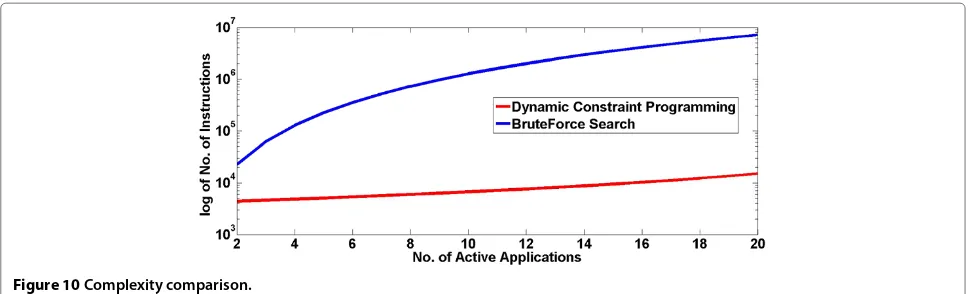 Figure 10 Complexity comparison.