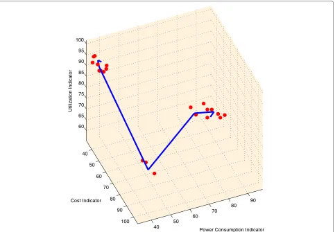 Figure 6 Operating point tracking on the time.