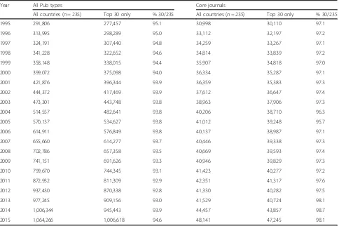 Table 2 Total publications from 30 countries compared to all countries (n = 235). Yearly average was 93.9% and 98.1% for all publicationtypes and core clinical journals