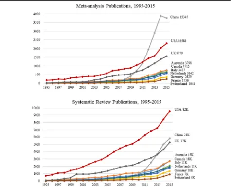 Fig. 2 Meta-analysis and systematic reviews all PubMed-indexed publications from 1995 to 2015