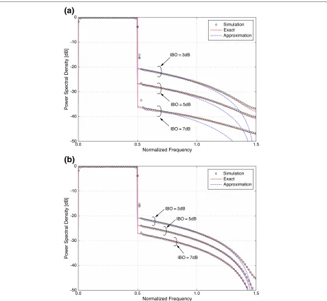 Figure 6 PSD comparison of theoretical and simulation results. (a) Soft envelope limiter model and (b) the erf model.