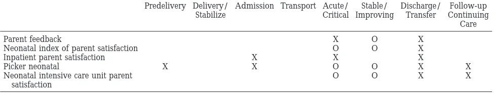 TABLE 5.Parent Satisfaction Surveys and Where Satisfaction is Measured Along the Care-Delivery Process
