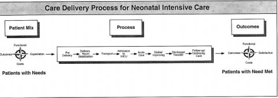 Fig 3. The Continuum illustrates the neonatal intensive care delivery process. Some infants may be transported for admission to theNICU after delivery and stabilization elsewhere.