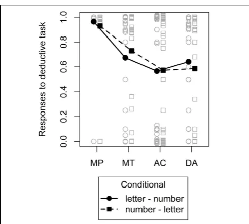FIGURE 4 | Mean (ﬁlled symbols) and individual (non–ﬁlled symbols)responses to the deductive conditional inference task.conditionals are depicted by different lines and symbols