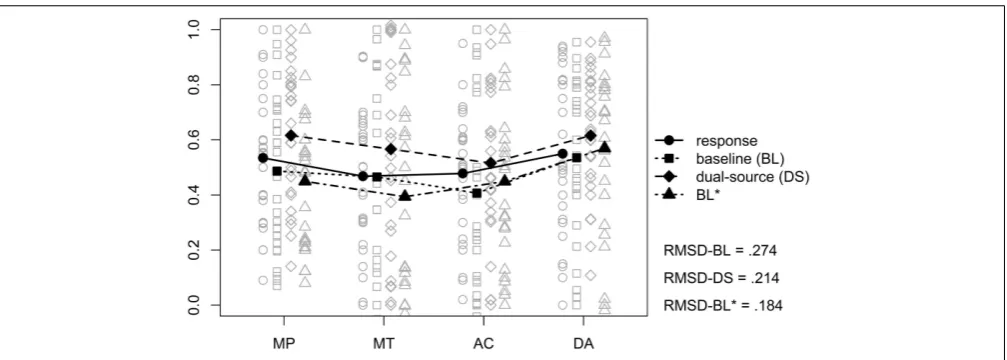 FIGURE 5 | Mean (ﬁlled symbols) and individual (non–ﬁlled symbols)model predictions and observed responses from the probabilizedconditional inference task