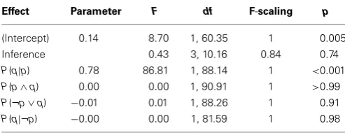 Table 2 | Main effects linear mixed model on the probability of theconditional P(if p then q).
