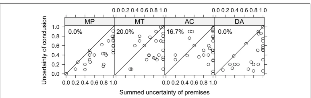 FIGURE 1 | The signiﬁcant three-way interaction of P(q|p) × P(p ∧ q) ×P(¬p ∨ q) on P(if p then q)