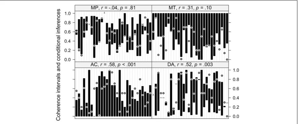 FIGURE 3 | Individual coherence intervals as predicted by mentalprobability logic and corresponding responses to the conditionalthe interval are depicted as a white “are depicted as a black “inferences