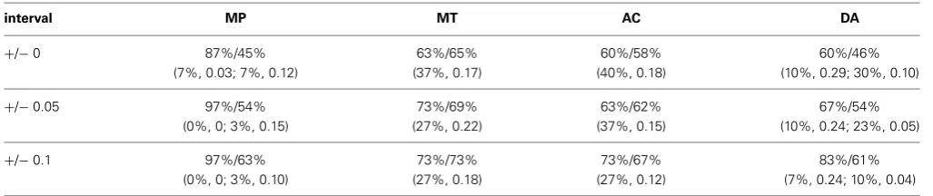 Table 3 | Percentage of coherent responses/coherent responses predicted by chance.
