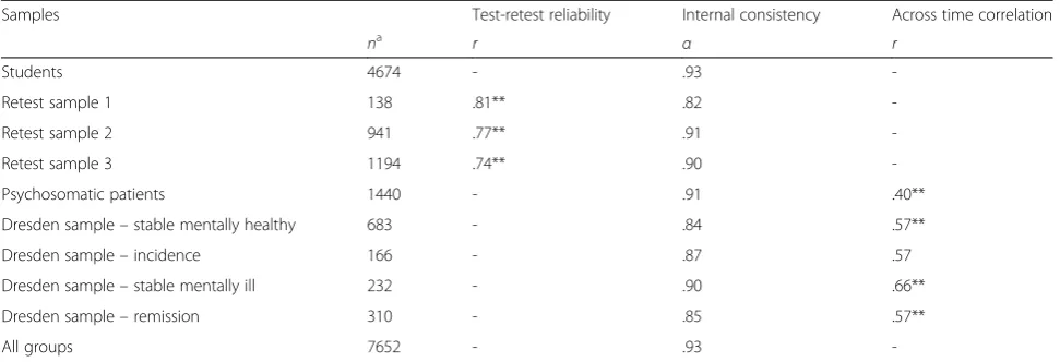 Table 4 Test retest reliability, internal consistency and across time correlation of the PMH-scale