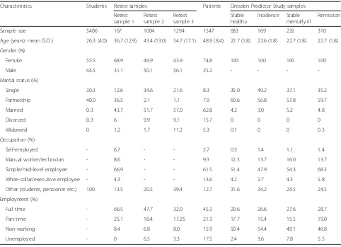 Table 2 Socio-demographic data for the seven samples (percentage of the respective samples)