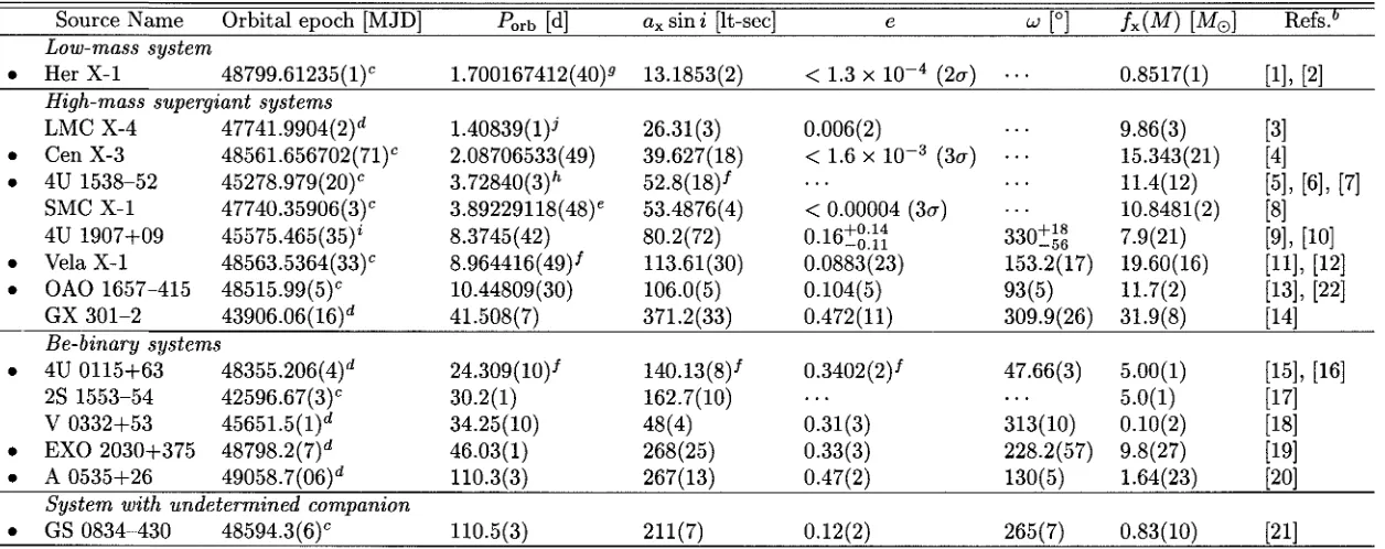 Table 1.2 Orbital Parameters of Accreting Pulsar Systemsa 