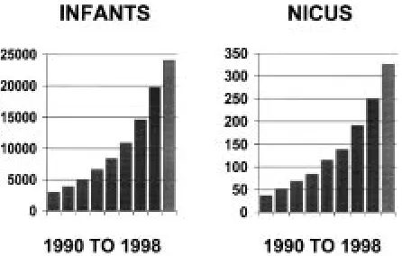 Fig 1. The number of NICUs participating in the Vermont OxfordNetwork Database each year (left) and the number of infants bornand enrolled in the Database each year (right) from 1990 to 1998.The data for 1998 are projections.