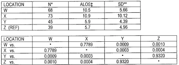 Fig 3. LOS comparisons using analysis of vari-ance. Analyses are based on groups stratified bymortality risk using the SNAP–PE.1–5
