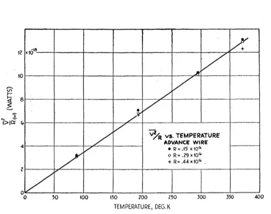 Figure 1.1: Apparent power[V 2/R] vs. temperature, for Advance wire resistances [5]