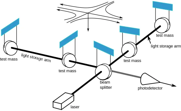 Figure 1.3:A simpliﬁed schematic diagram of LIGO. It is a Michelson interferometer with aFabry–Perot cavity in each arm