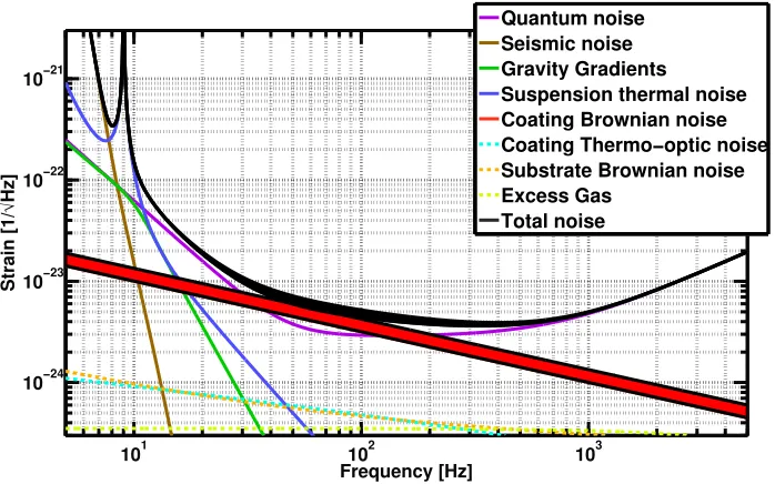 Figure 1.4: Baseline Advanced LIGO’s noise budget (GWINC v2.0).125 W input power [43].Coating Brownian noise is plotted in conﬁdence interval where uncertainties of coatings’ mechanicalloss angles and Young’s moduli are taken into consideration.