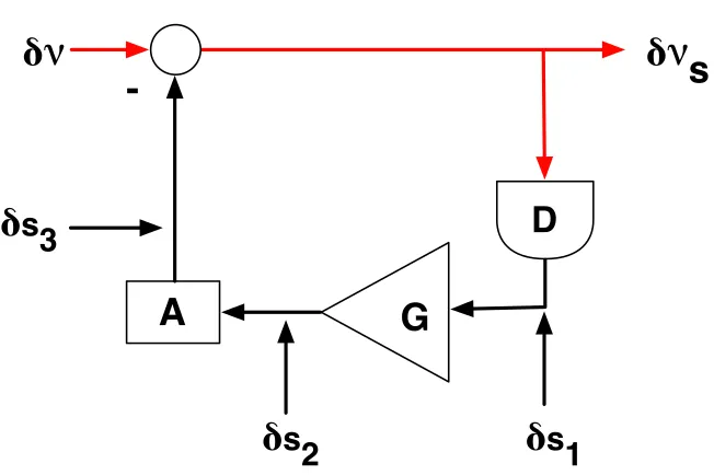 Figure 4.4: Noise in PDH lock technique.