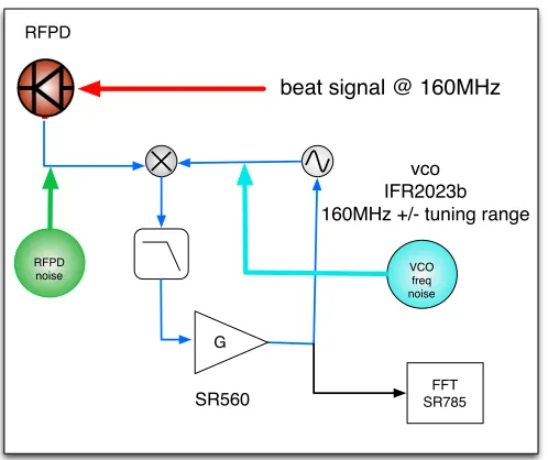 Figure 4.6: A block diagram of PLL. δν is the frequency noise of the beat note to be measured, δsis the shot noise of the incident beam, δn is the electronic noise from the beat photodiode, and δVis the frequency noise of the oscillator.