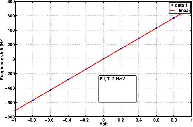 Figure 4.7: An example of a calibration measurement for PLL, the carrier frequency is 160 MHzwith 1 kHz tuning range