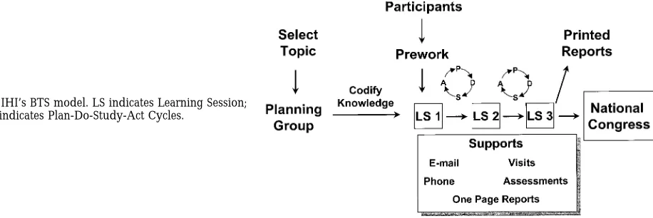 Fig 1. IHI’s BTS model. LS indicates Learning Session;PDSA indicates Plan-Do-Study-Act Cycles.