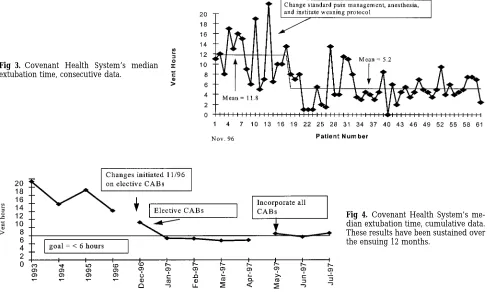 Fig 3. Covenant Health System’s medianextubation time, consecutive data.