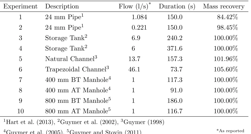 TABLE 1. Summary of laboratory solute transport concentration data used.