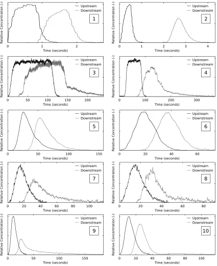 FIG. 2. Upstream and downstream concentration proﬁles of experiments. Time originset to 0 and Experiment 1 and 2 zoomed in for display.