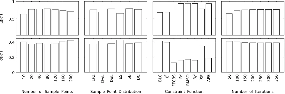 FIG. 3. Mean (µ) and standard deviation (σ) of R2 values by conﬁguration option.