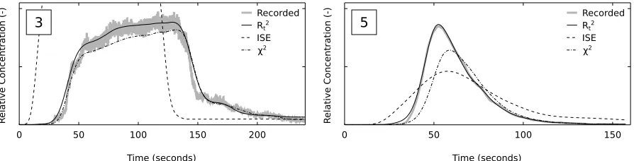 FIG. 4. Predicted downstream proﬁles with deconvolved RTDs using 40 sample points,the SB sample point distribution, 50 iterations, and the χ2, R2t, or ISE constraint forExperiments 3 and 5.