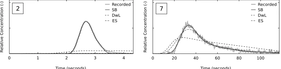FIG. 5. Predicted downstream proﬁles with deconvolved RTDs using 10 sample points,the DwL, ES, or SB sample point distribution, 350 iterations, and the R2t constraintfor Experiments 2 and 7.
