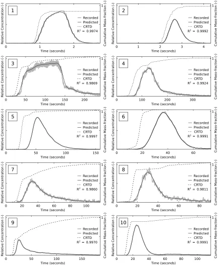 FIG. 7. Predicted downstream proﬁles and deconvolved CRTDs for each experiment.