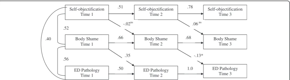 Figure 1 Cross-lagged panel model examining mediation longitudinally. Note: ns, not significant at .05 level; *, significant at .01 level;otherwise significant at .001 level.