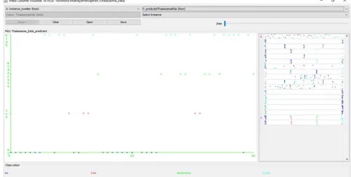 Table 5. Performance evaluation of the results of the multi-layer perceptron. 