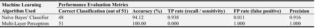 Table 6. Summary of the results of performance evaluation for the machine learning algorithms selected
