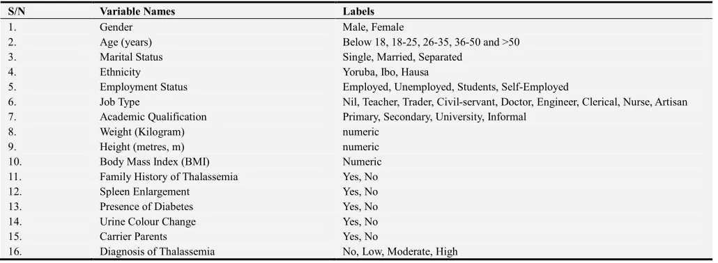 Table 1. Identified variables for determining thalassemia. 