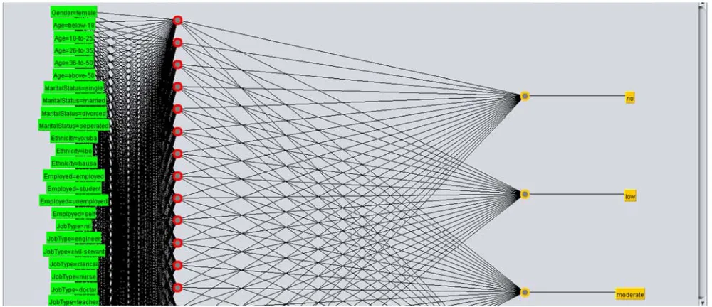 Figure 1. Multi-layer perceptron architecture for risk of Thalassemia. 