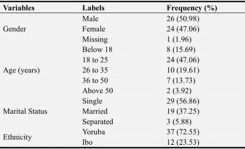 Table 2. Description of the nominal variables in the dataset. 