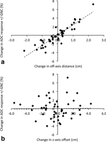 FIGURE 7: Absolute change in measured ADC response (DADC ET 5 percent change of the mean tumor ADC between MR1 and MR2) with application of GNC plotted versus  differ-ence in (a) the off-axis (combined AP and RL) distance and (b) the z-axis (SI) distance f