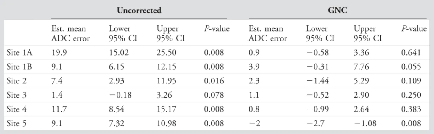 TABLE 4. Intersite Comparisons of Phantom ROI Measures: Paired Wilcoxon Signed Rank Test