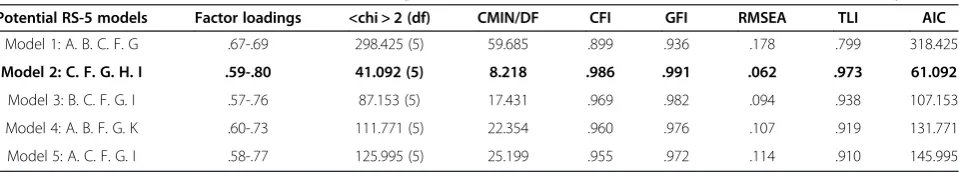 Table 2 CFA of abbreviated models – factor loadings and fit indices of 5-item-scales with an internal consistency ≥ 80