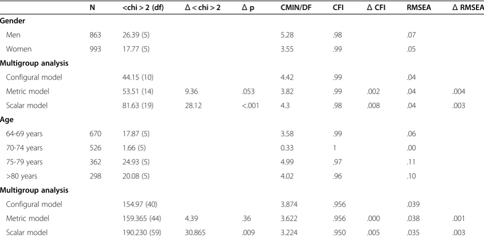Table 3 Summary of constructs