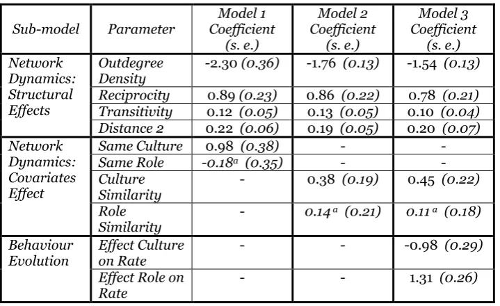 Table 3: SIENA estimation results. aCoefficient values not significant at α < 0.05