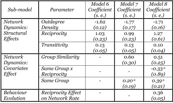 Table 5: Network cohesion measures. aCoefficient values not significant at α < 0.05 