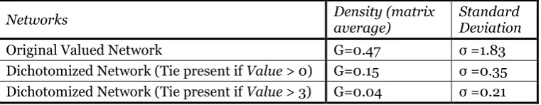 Table 1: Descriptive statistic of the studied network. (Notes: [1] Density G is calculated as: the total of all tie values divided by the number of possible ties; [2] the Dichotomised Networks are non-valued reductions of the original network according to 