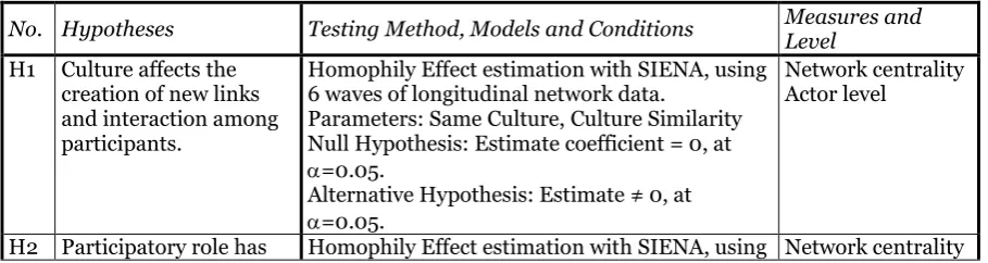 Table 2: Summary of the hypotheses-testing framework. (The definitions of the parameters are given in  